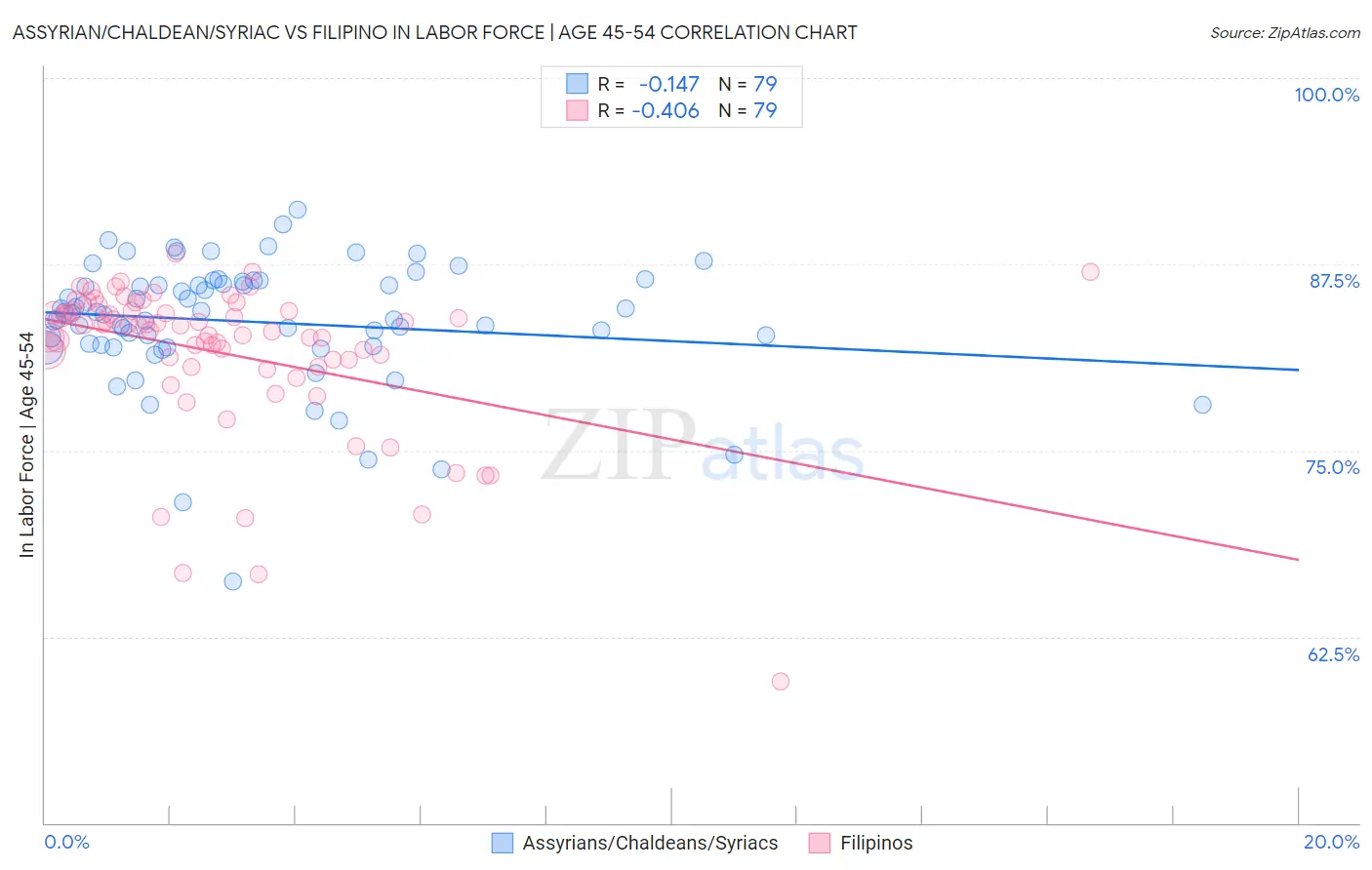Assyrian/Chaldean/Syriac vs Filipino In Labor Force | Age 45-54