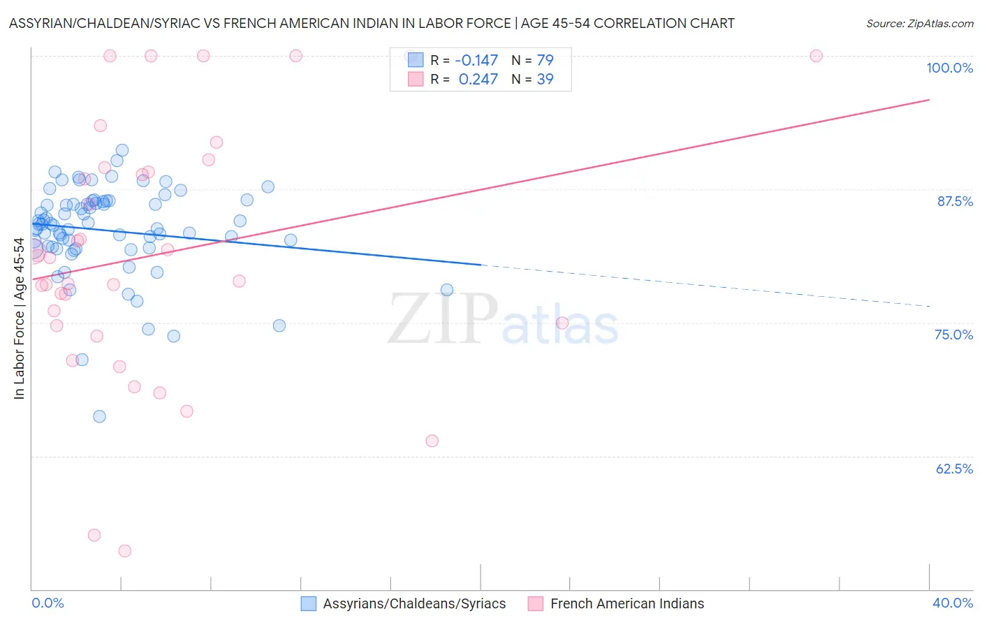 Assyrian/Chaldean/Syriac vs French American Indian In Labor Force | Age 45-54