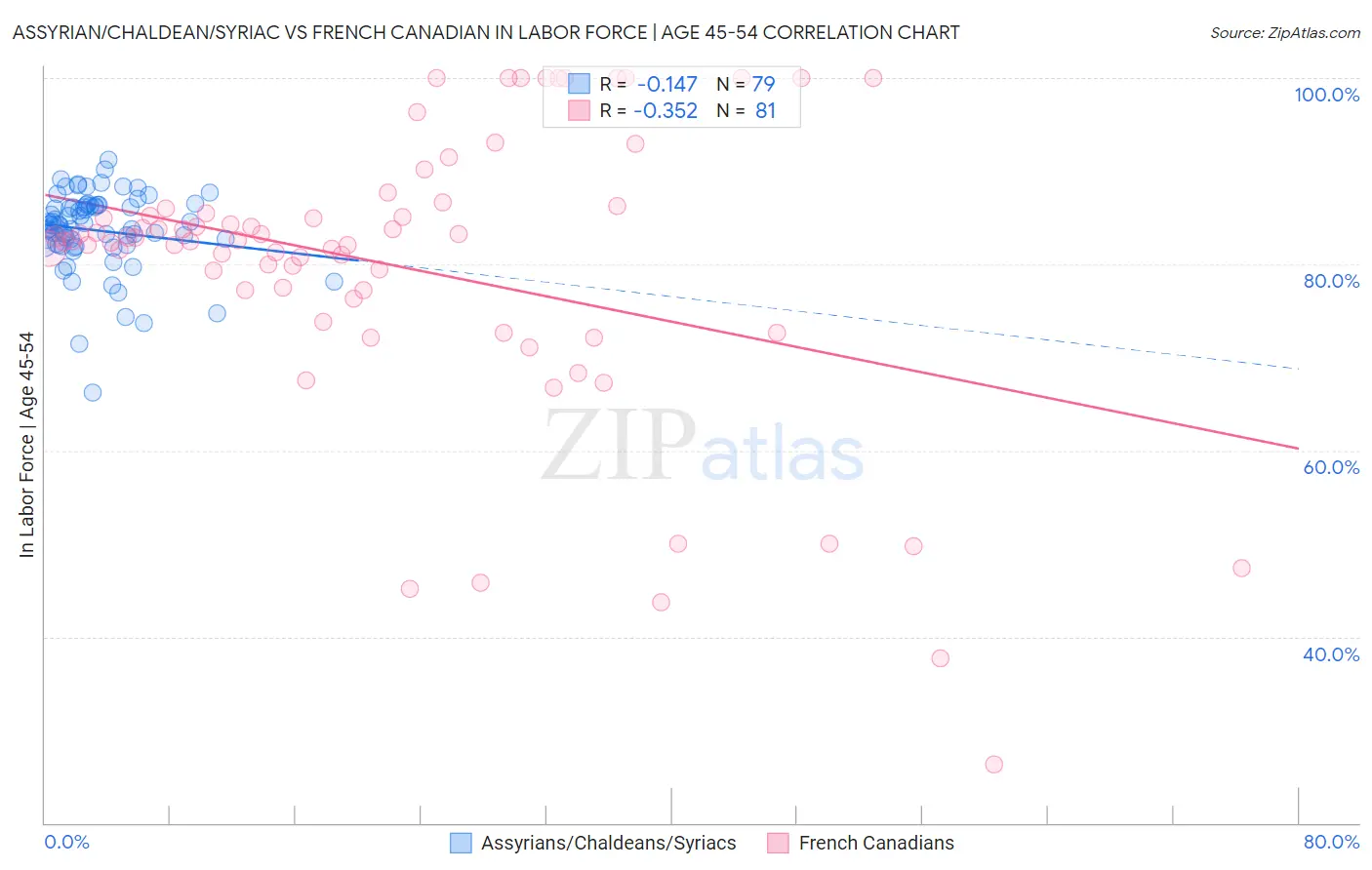 Assyrian/Chaldean/Syriac vs French Canadian In Labor Force | Age 45-54