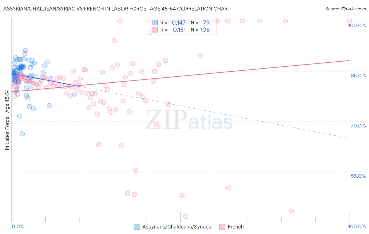 Assyrian/Chaldean/Syriac vs French In Labor Force | Age 45-54