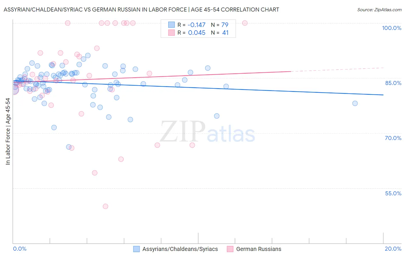 Assyrian/Chaldean/Syriac vs German Russian In Labor Force | Age 45-54