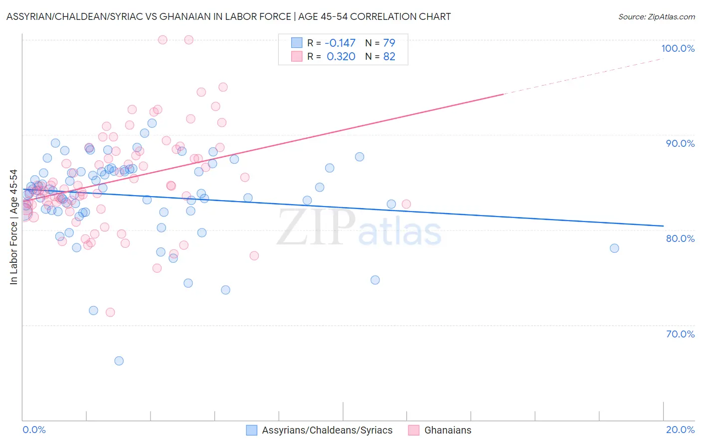 Assyrian/Chaldean/Syriac vs Ghanaian In Labor Force | Age 45-54