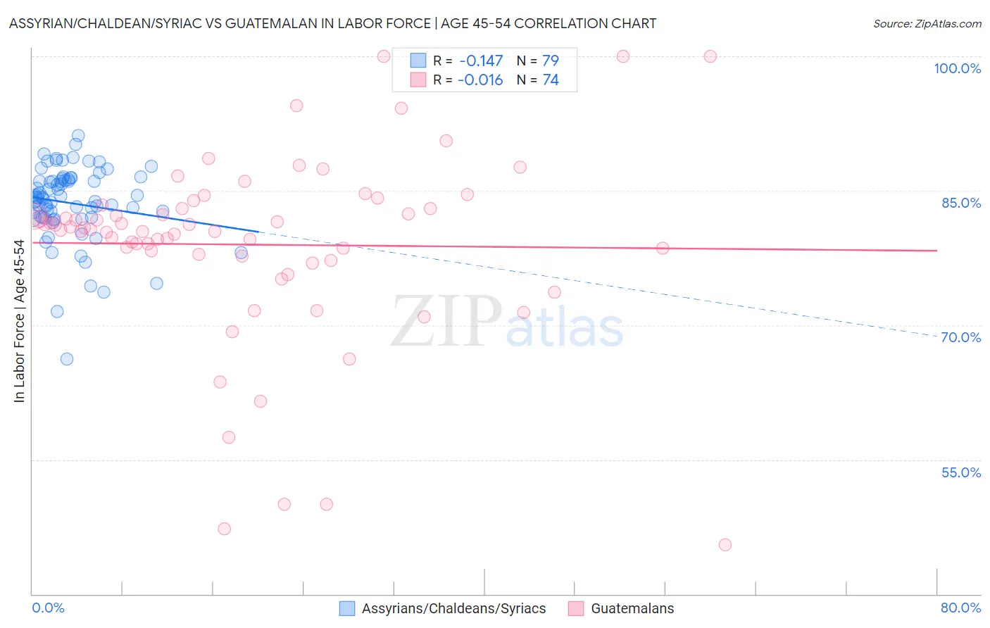 Assyrian/Chaldean/Syriac vs Guatemalan In Labor Force | Age 45-54