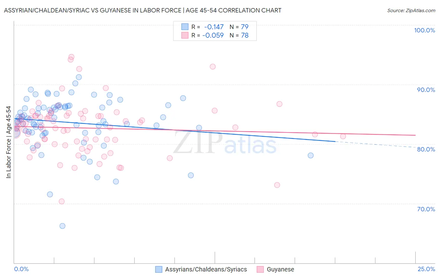 Assyrian/Chaldean/Syriac vs Guyanese In Labor Force | Age 45-54