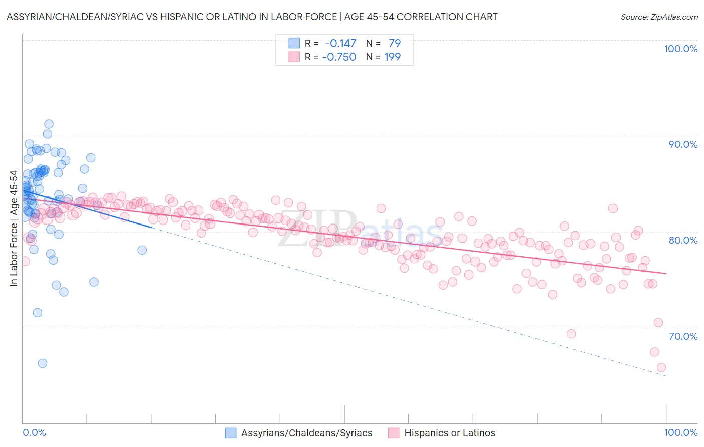 Assyrian/Chaldean/Syriac vs Hispanic or Latino In Labor Force | Age 45-54