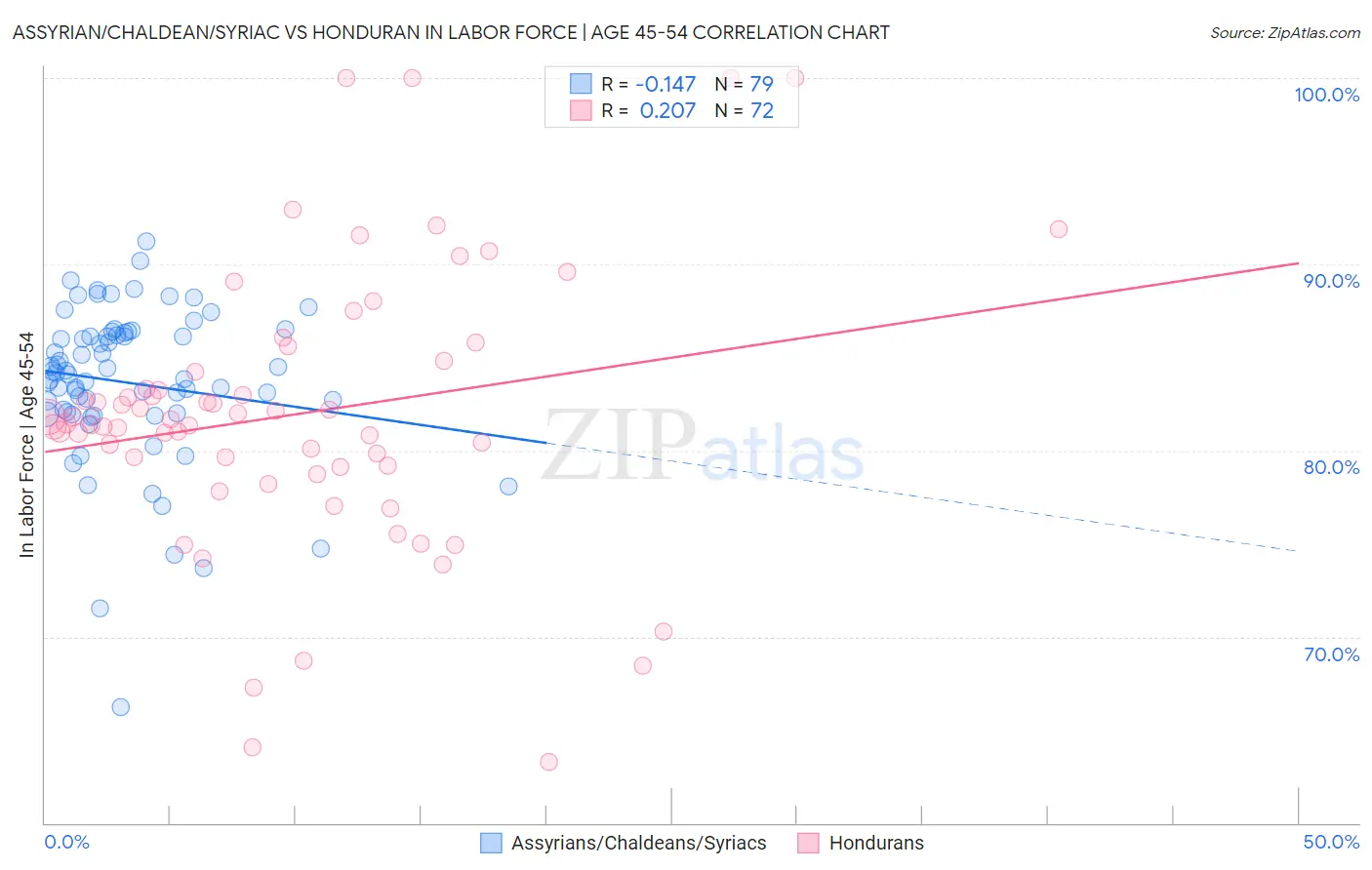 Assyrian/Chaldean/Syriac vs Honduran In Labor Force | Age 45-54