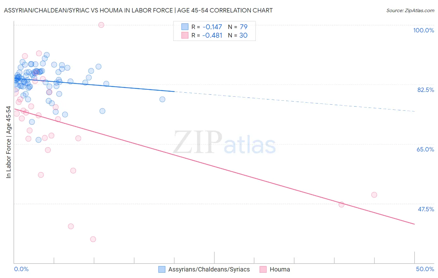 Assyrian/Chaldean/Syriac vs Houma In Labor Force | Age 45-54