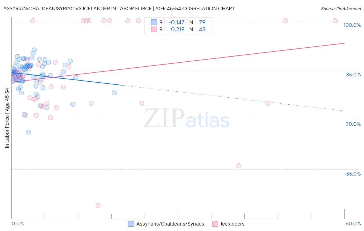 Assyrian/Chaldean/Syriac vs Icelander In Labor Force | Age 45-54