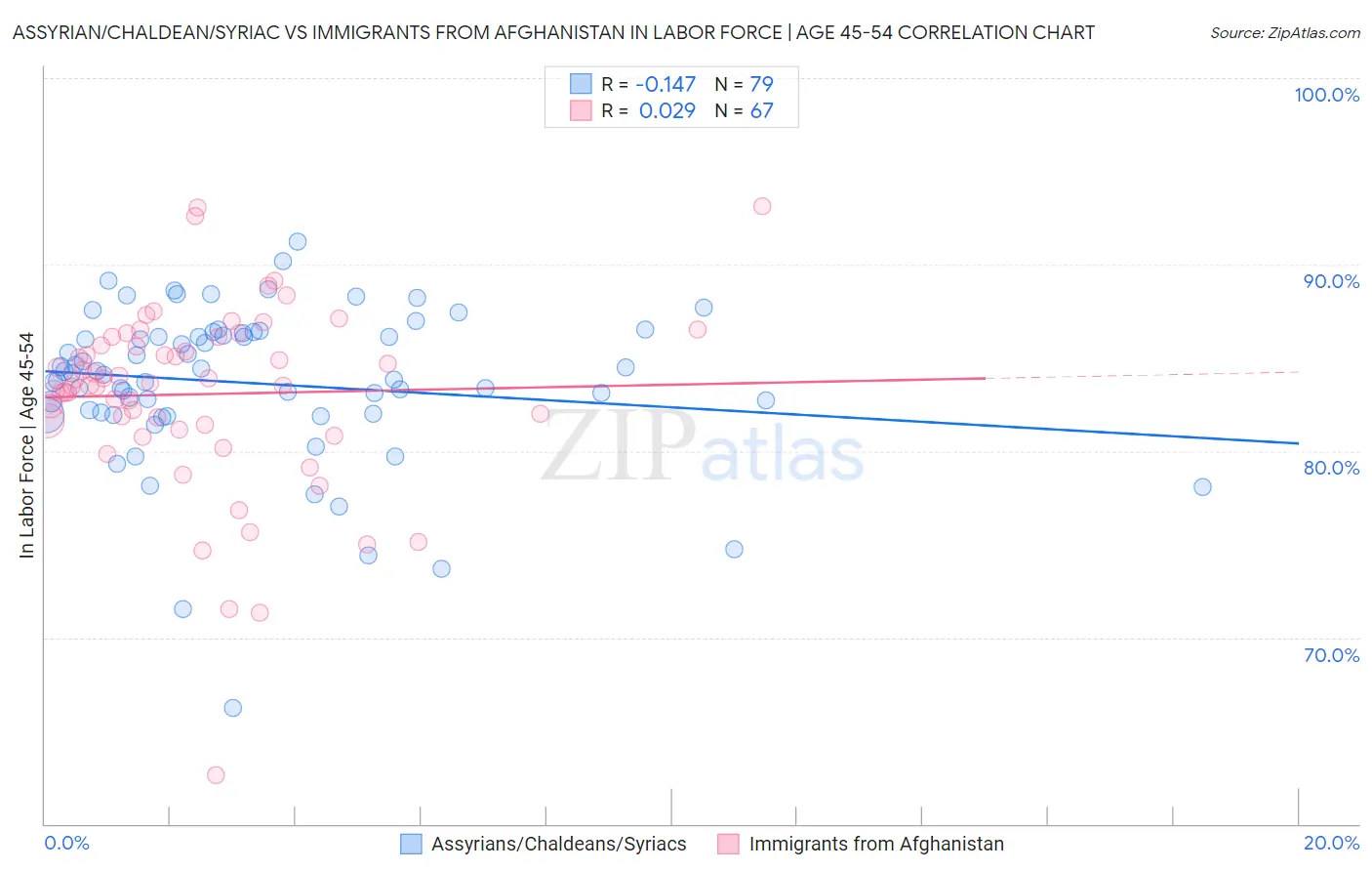 Assyrian/Chaldean/Syriac vs Immigrants from Afghanistan In Labor Force | Age 45-54