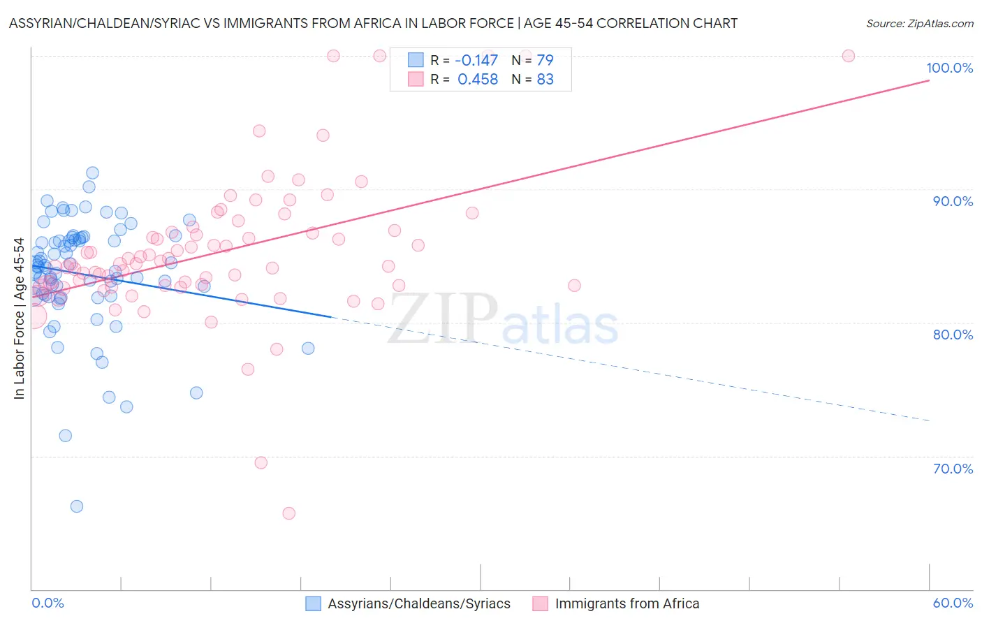 Assyrian/Chaldean/Syriac vs Immigrants from Africa In Labor Force | Age 45-54
