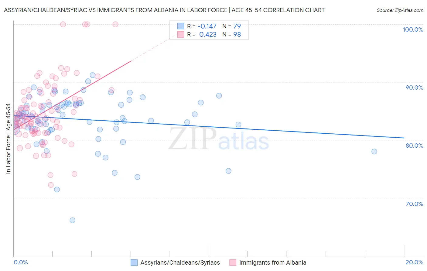 Assyrian/Chaldean/Syriac vs Immigrants from Albania In Labor Force | Age 45-54