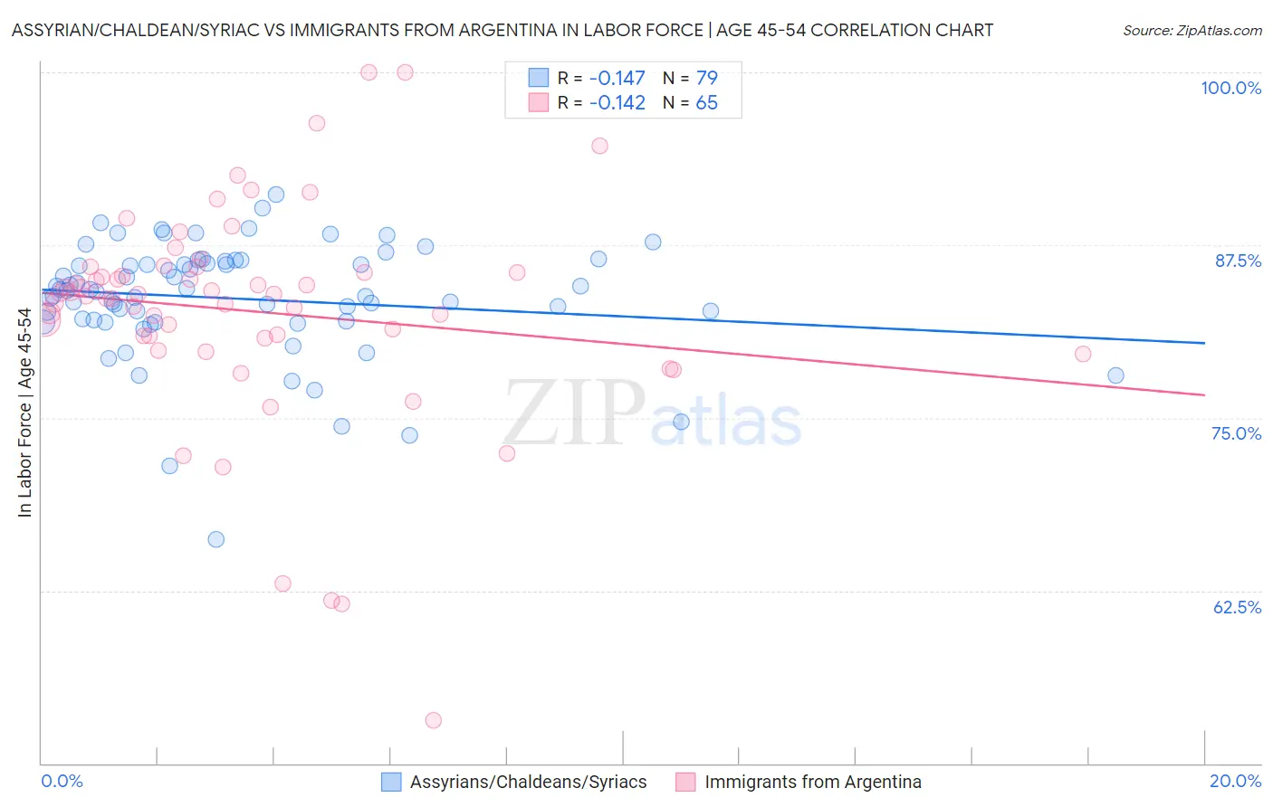 Assyrian/Chaldean/Syriac vs Immigrants from Argentina In Labor Force | Age 45-54