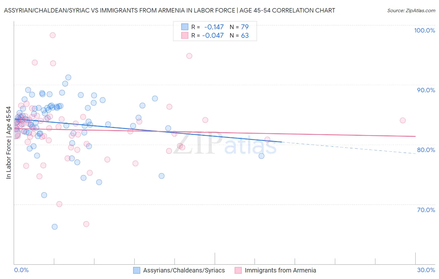 Assyrian/Chaldean/Syriac vs Immigrants from Armenia In Labor Force | Age 45-54