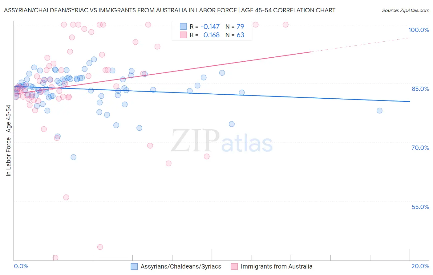 Assyrian/Chaldean/Syriac vs Immigrants from Australia In Labor Force | Age 45-54