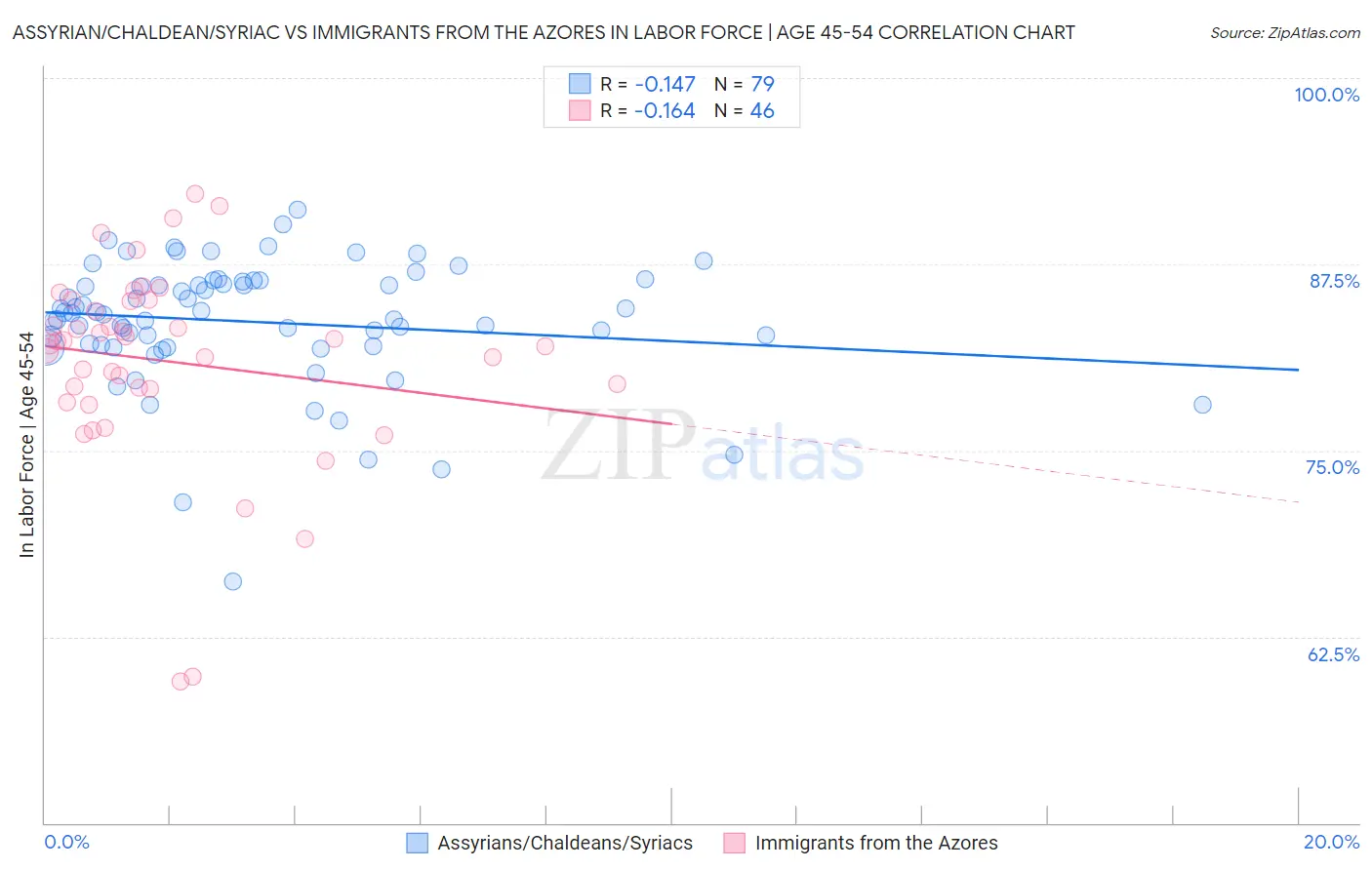 Assyrian/Chaldean/Syriac vs Immigrants from the Azores In Labor Force | Age 45-54