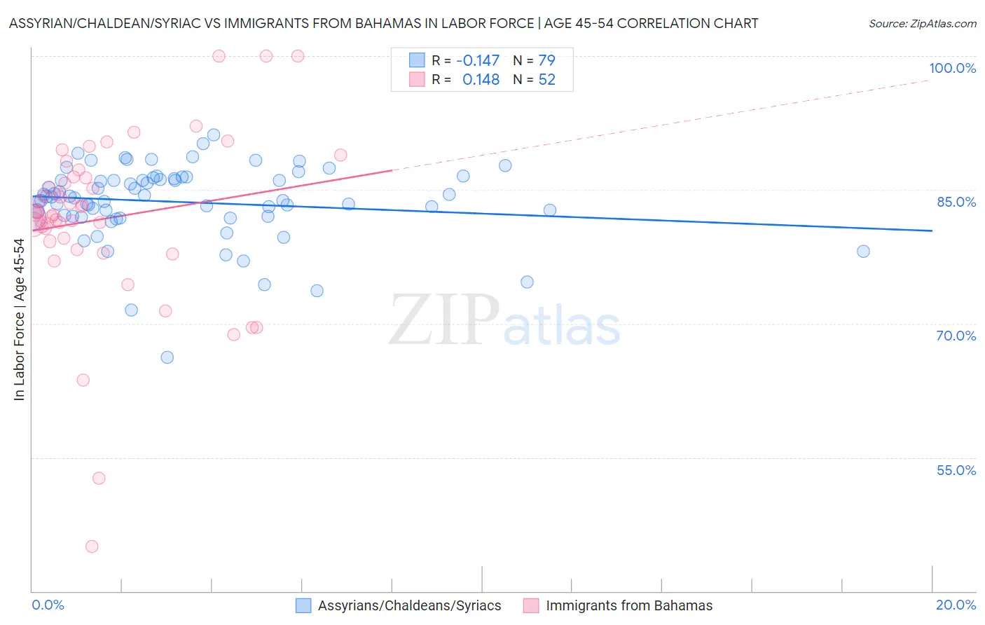 Assyrian/Chaldean/Syriac vs Immigrants from Bahamas In Labor Force | Age 45-54
