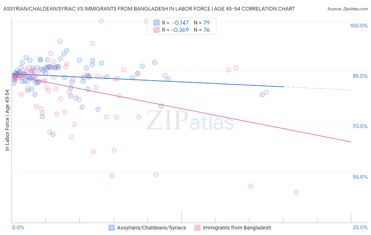 Assyrian/Chaldean/Syriac vs Immigrants from Bangladesh In Labor Force | Age 45-54