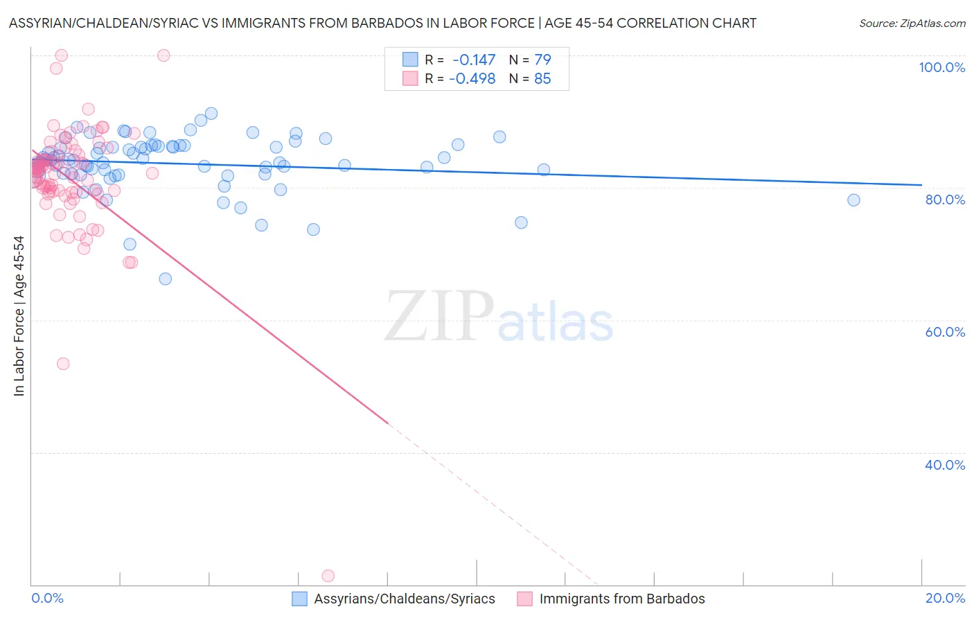 Assyrian/Chaldean/Syriac vs Immigrants from Barbados In Labor Force | Age 45-54