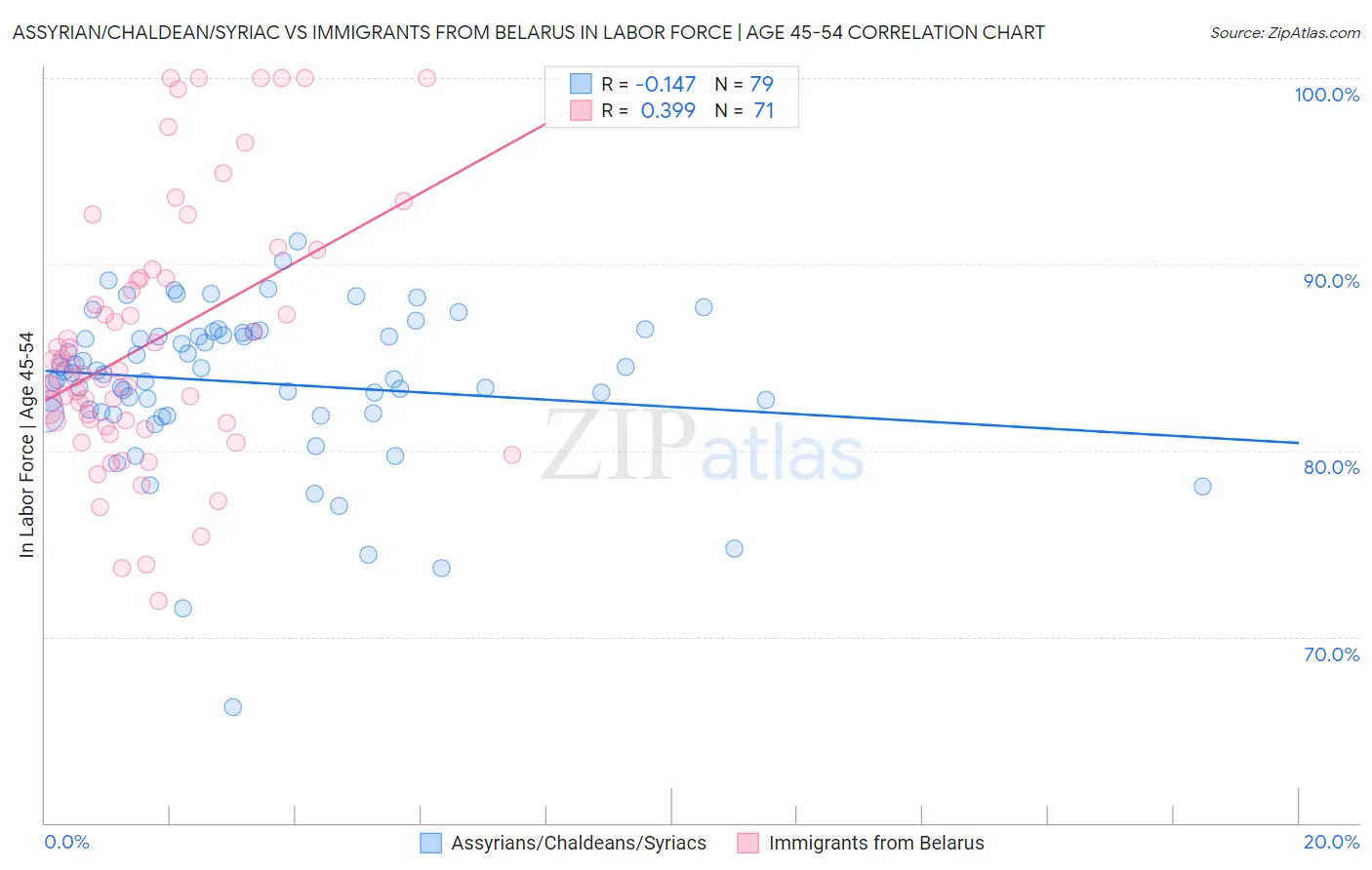 Assyrian/Chaldean/Syriac vs Immigrants from Belarus In Labor Force | Age 45-54