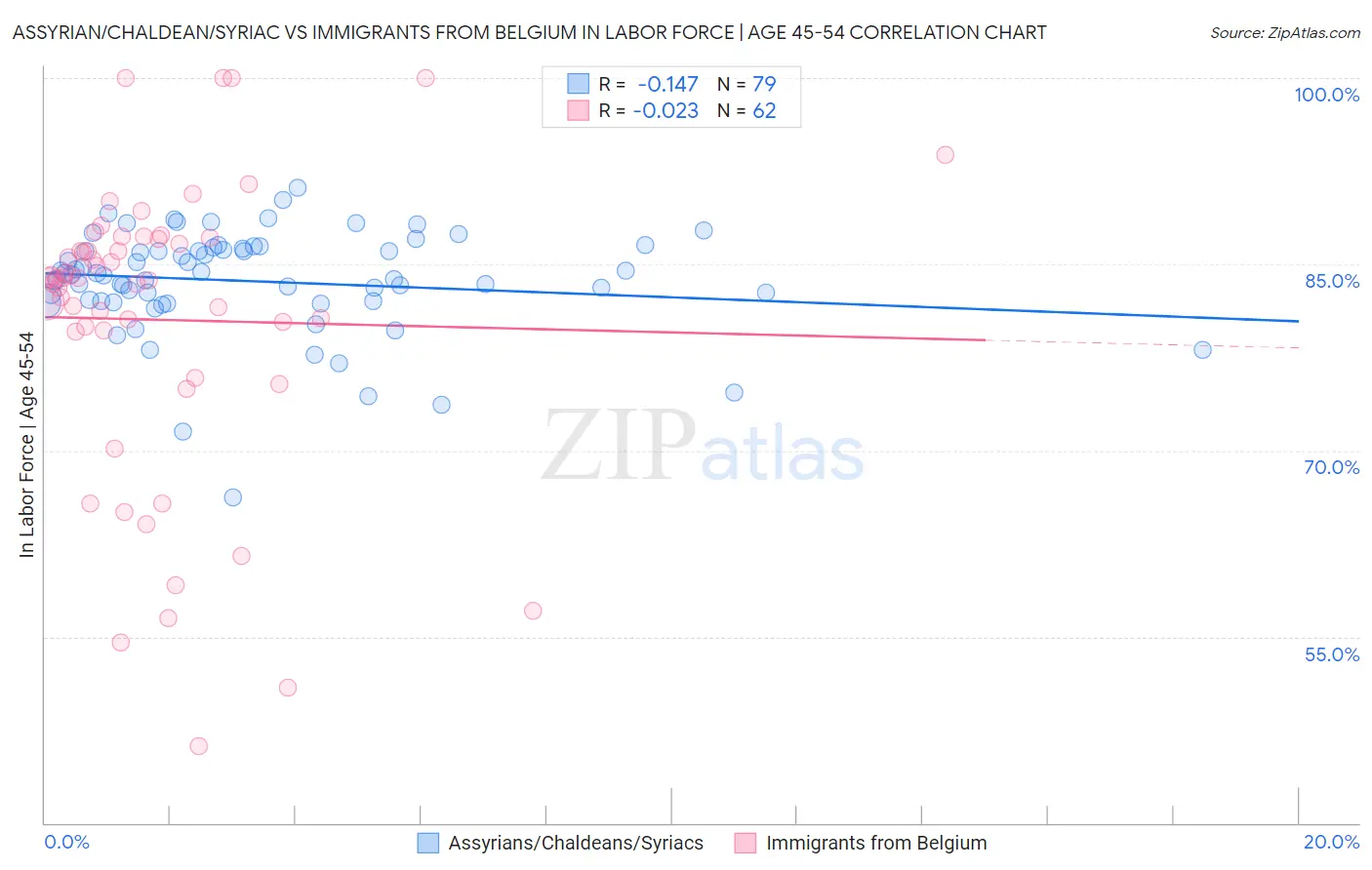 Assyrian/Chaldean/Syriac vs Immigrants from Belgium In Labor Force | Age 45-54