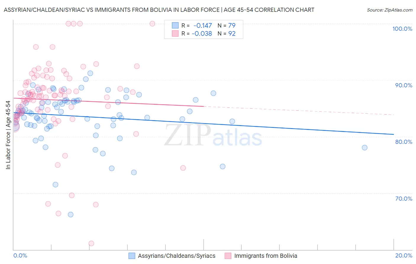 Assyrian/Chaldean/Syriac vs Immigrants from Bolivia In Labor Force | Age 45-54