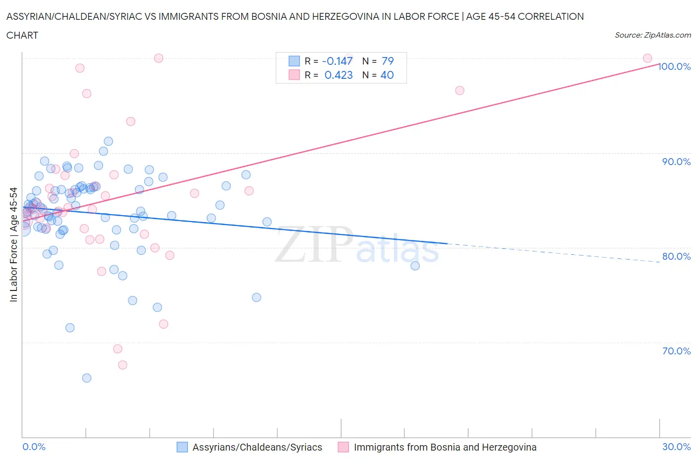 Assyrian/Chaldean/Syriac vs Immigrants from Bosnia and Herzegovina In Labor Force | Age 45-54