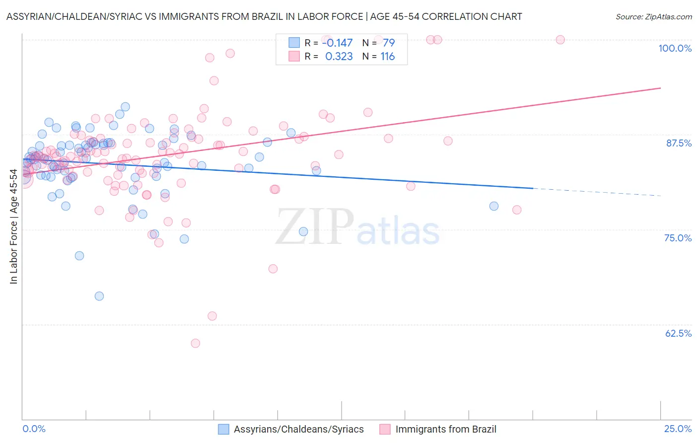 Assyrian/Chaldean/Syriac vs Immigrants from Brazil In Labor Force | Age 45-54
