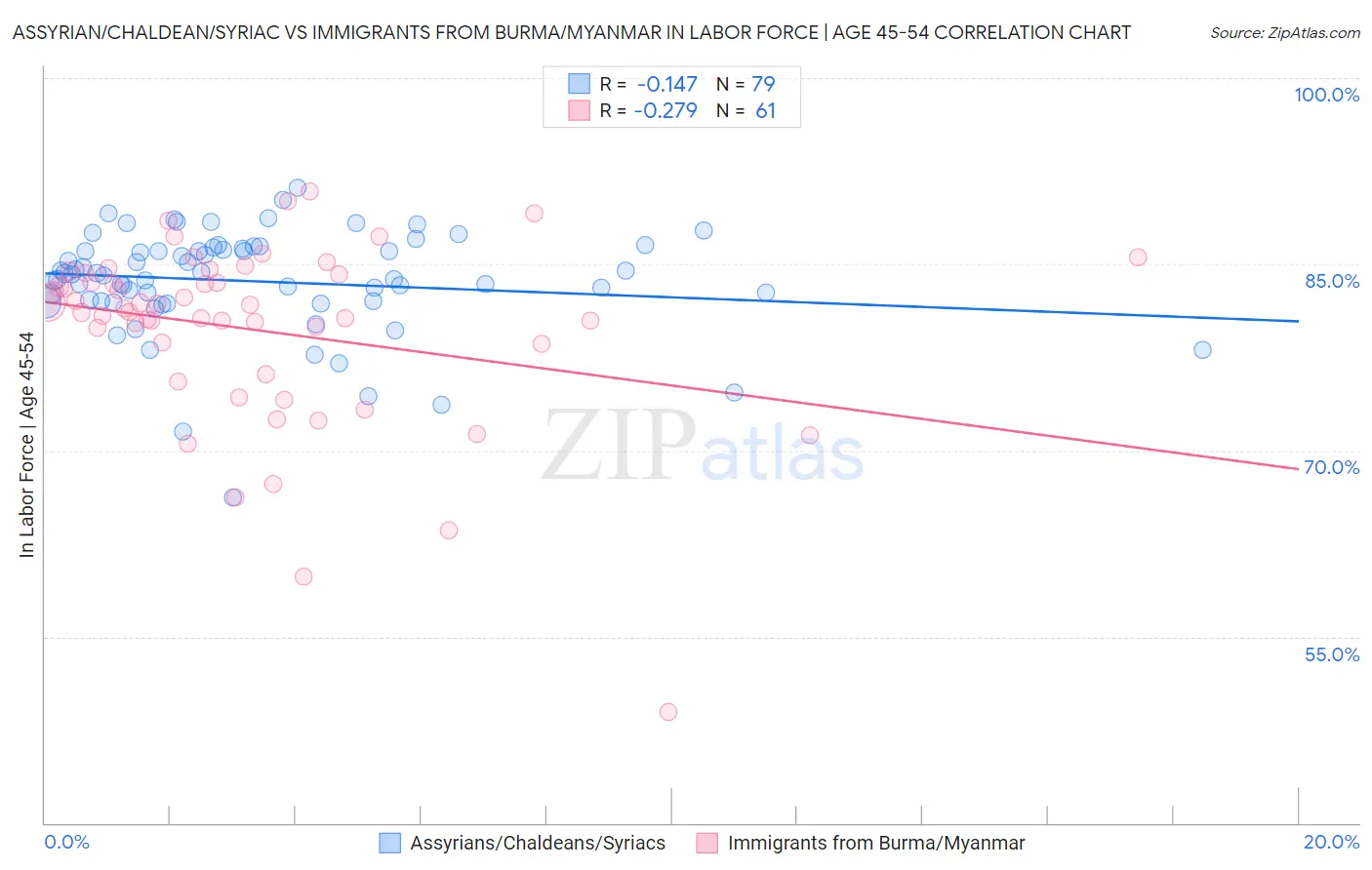 Assyrian/Chaldean/Syriac vs Immigrants from Burma/Myanmar In Labor Force | Age 45-54