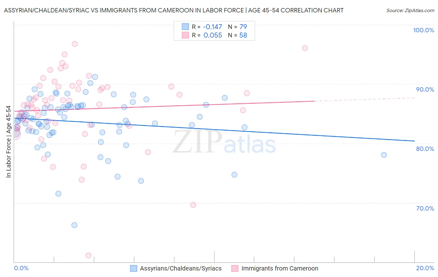 Assyrian/Chaldean/Syriac vs Immigrants from Cameroon In Labor Force | Age 45-54