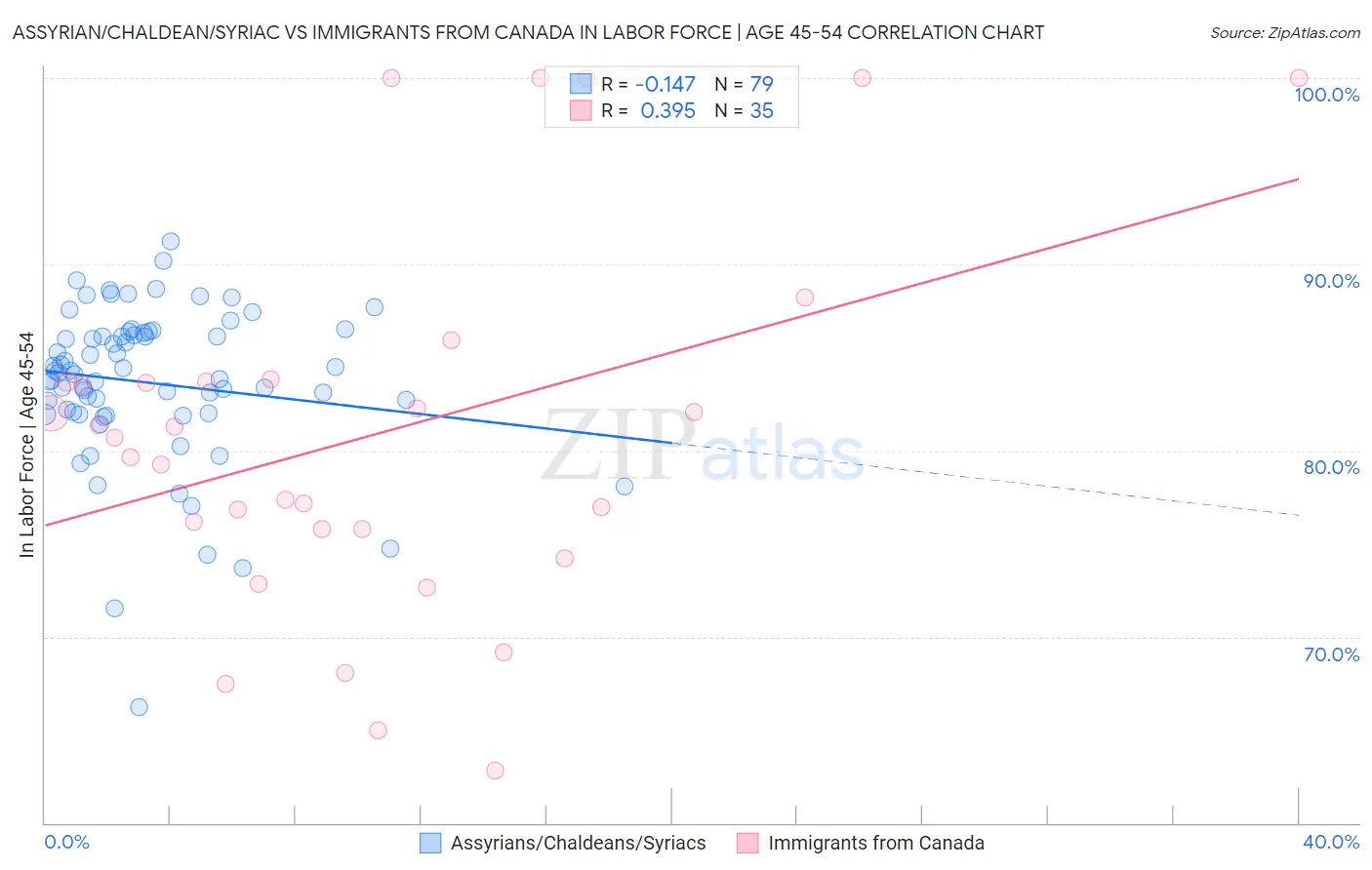 Assyrian/Chaldean/Syriac vs Immigrants from Canada In Labor Force | Age 45-54