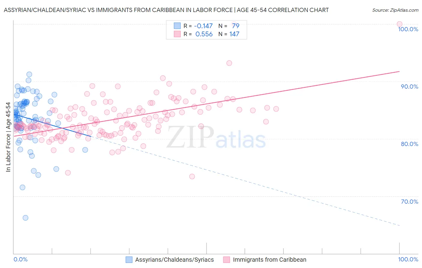 Assyrian/Chaldean/Syriac vs Immigrants from Caribbean In Labor Force | Age 45-54