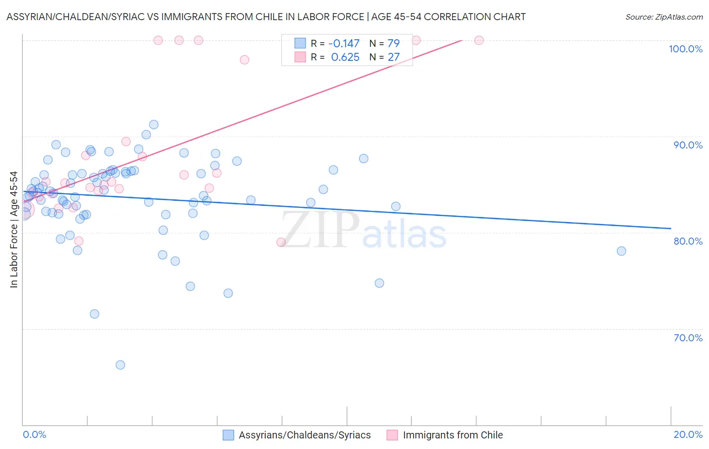 Assyrian/Chaldean/Syriac vs Immigrants from Chile In Labor Force | Age 45-54