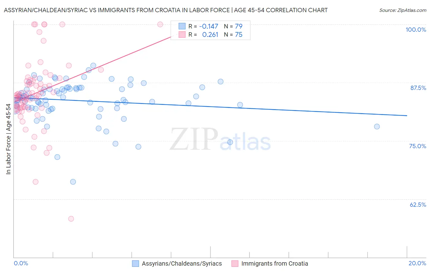 Assyrian/Chaldean/Syriac vs Immigrants from Croatia In Labor Force | Age 45-54