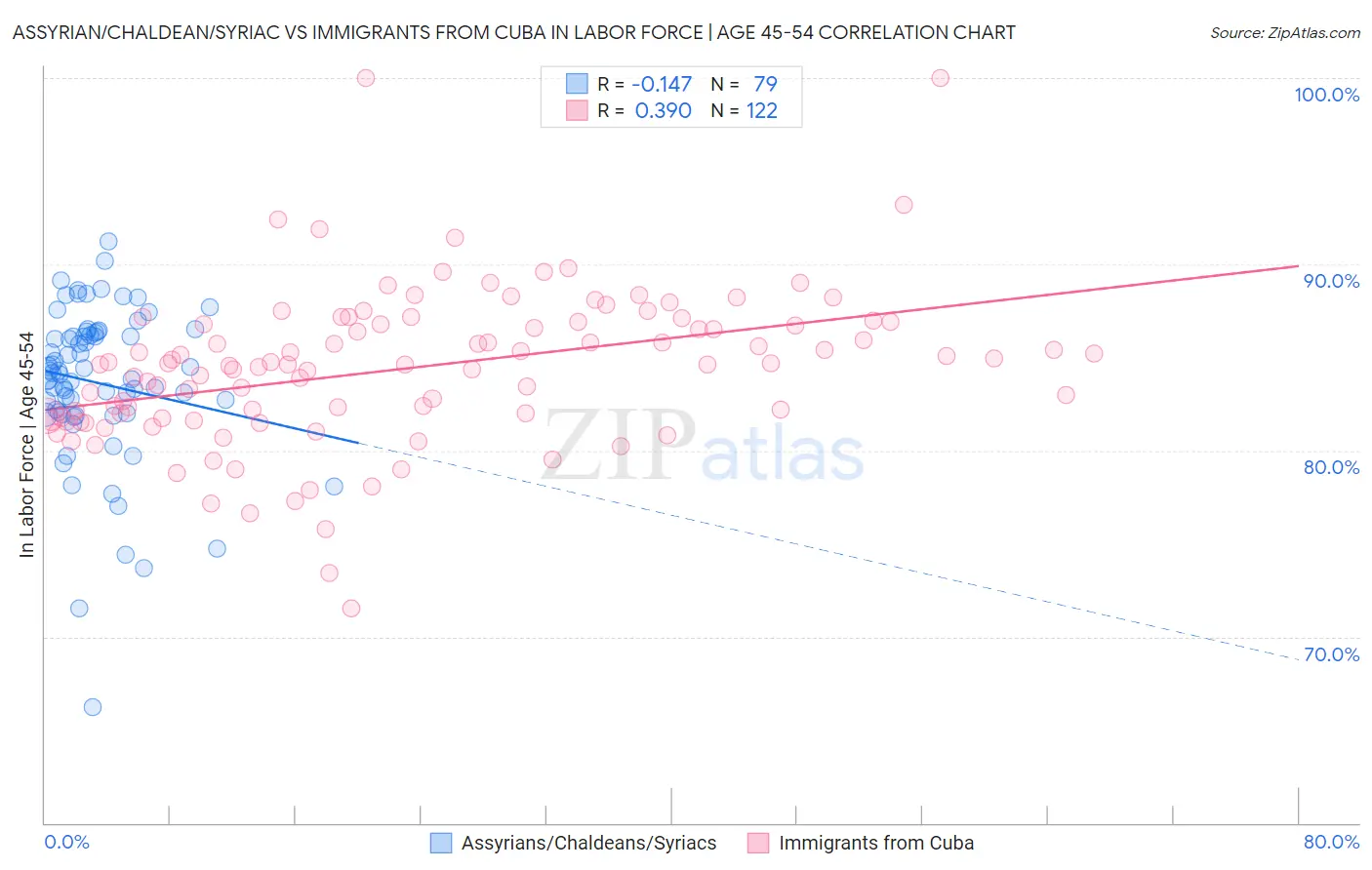 Assyrian/Chaldean/Syriac vs Immigrants from Cuba In Labor Force | Age 45-54