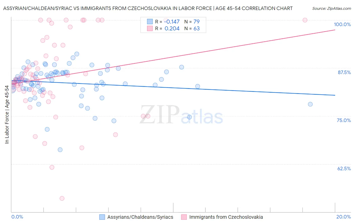 Assyrian/Chaldean/Syriac vs Immigrants from Czechoslovakia In Labor Force | Age 45-54