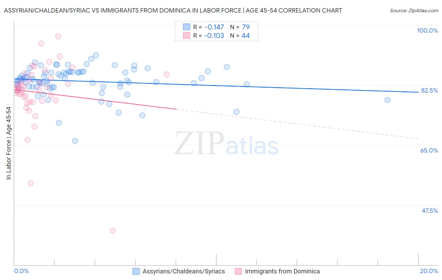 Assyrian/Chaldean/Syriac vs Immigrants from Dominica In Labor Force | Age 45-54