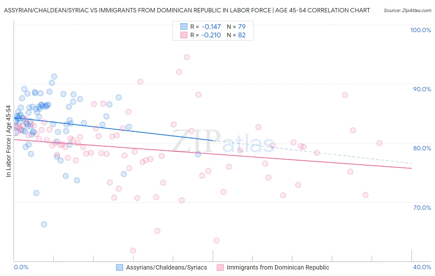Assyrian/Chaldean/Syriac vs Immigrants from Dominican Republic In Labor Force | Age 45-54