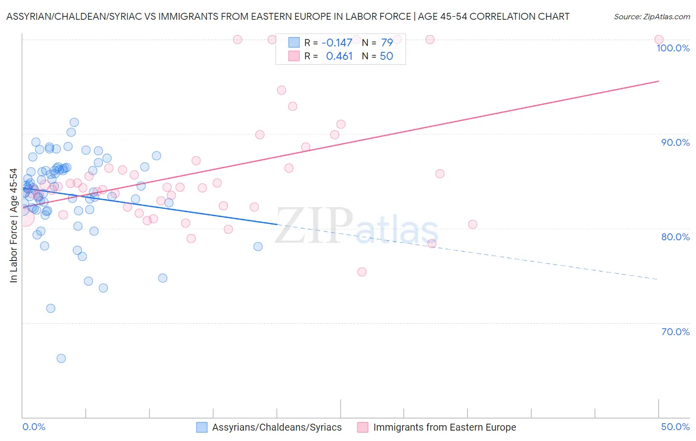 Assyrian/Chaldean/Syriac vs Immigrants from Eastern Europe In Labor Force | Age 45-54