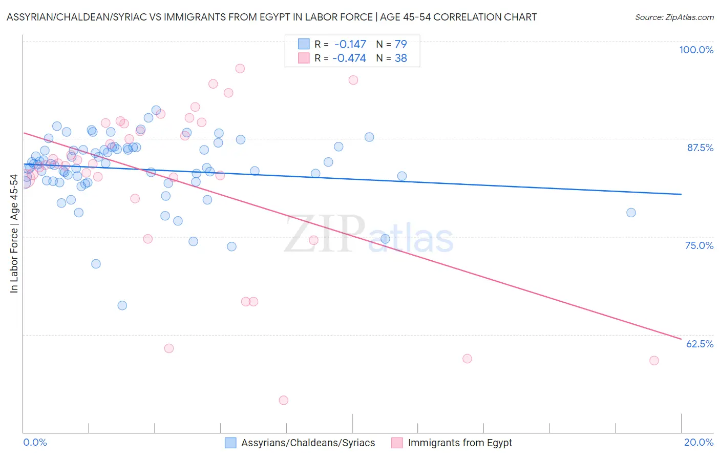 Assyrian/Chaldean/Syriac vs Immigrants from Egypt In Labor Force | Age 45-54