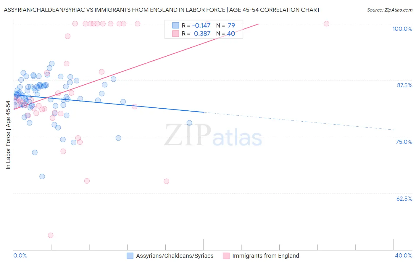 Assyrian/Chaldean/Syriac vs Immigrants from England In Labor Force | Age 45-54
