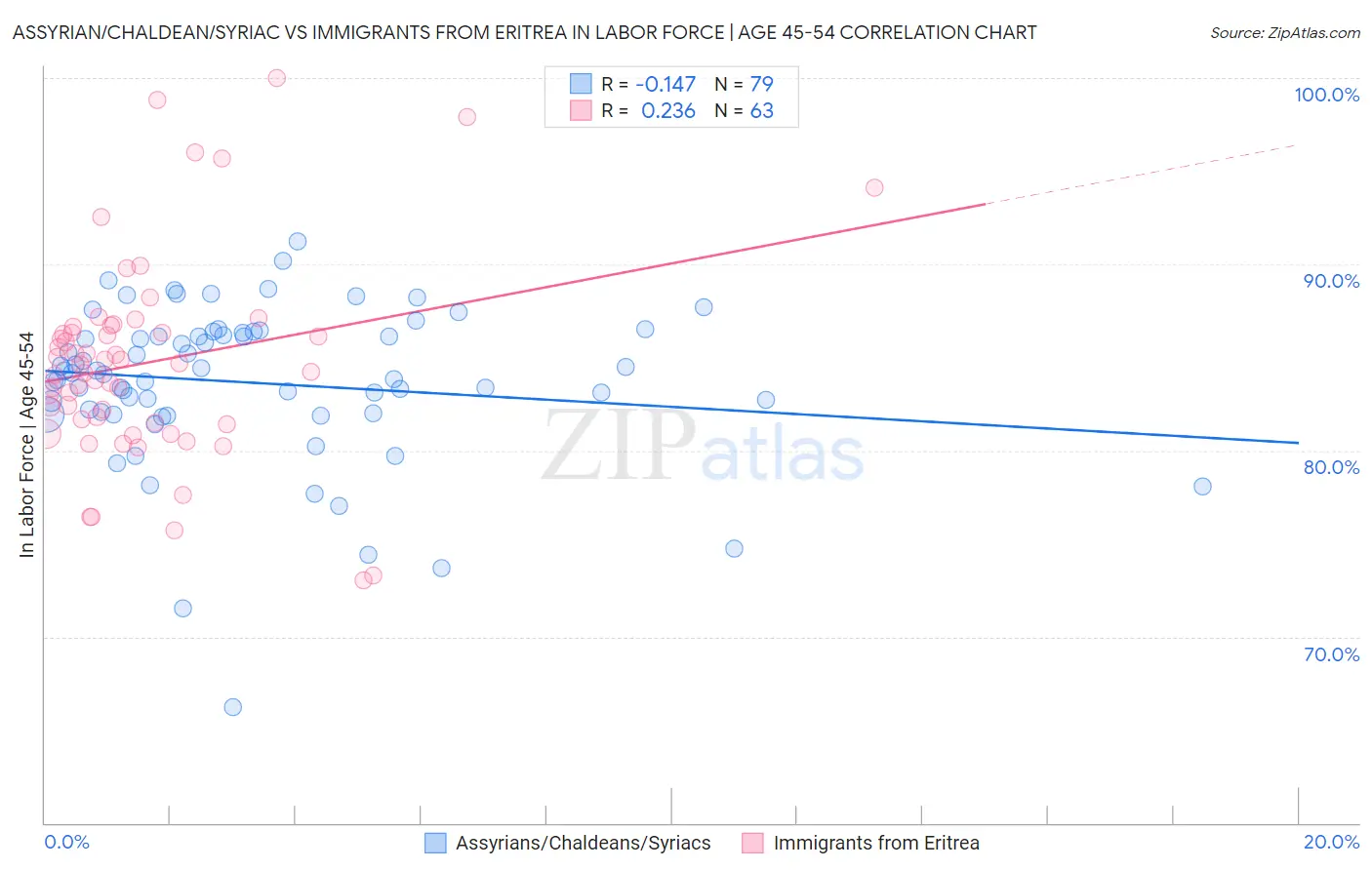 Assyrian/Chaldean/Syriac vs Immigrants from Eritrea In Labor Force | Age 45-54