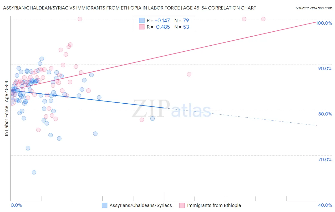 Assyrian/Chaldean/Syriac vs Immigrants from Ethiopia In Labor Force | Age 45-54