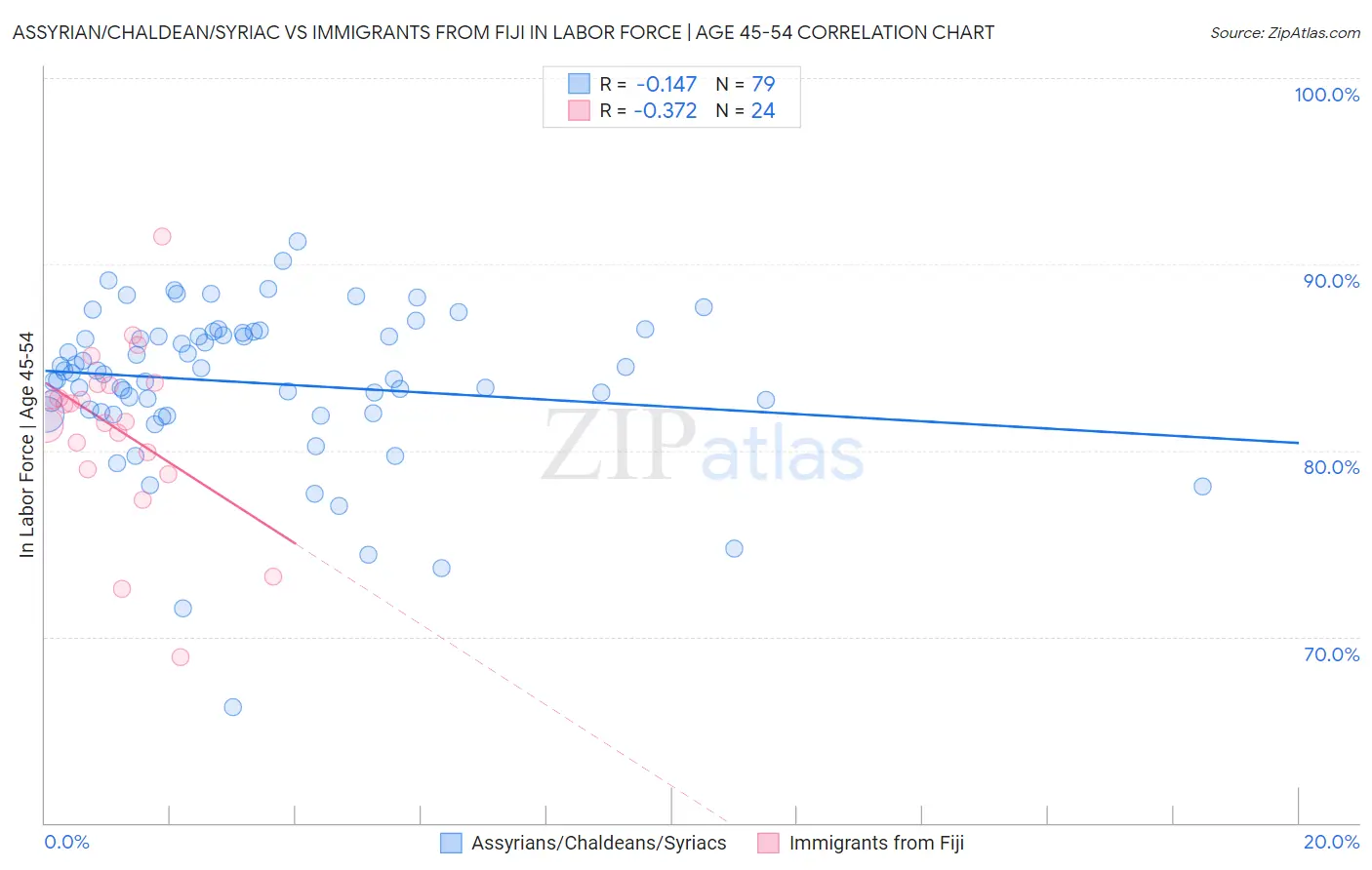 Assyrian/Chaldean/Syriac vs Immigrants from Fiji In Labor Force | Age 45-54