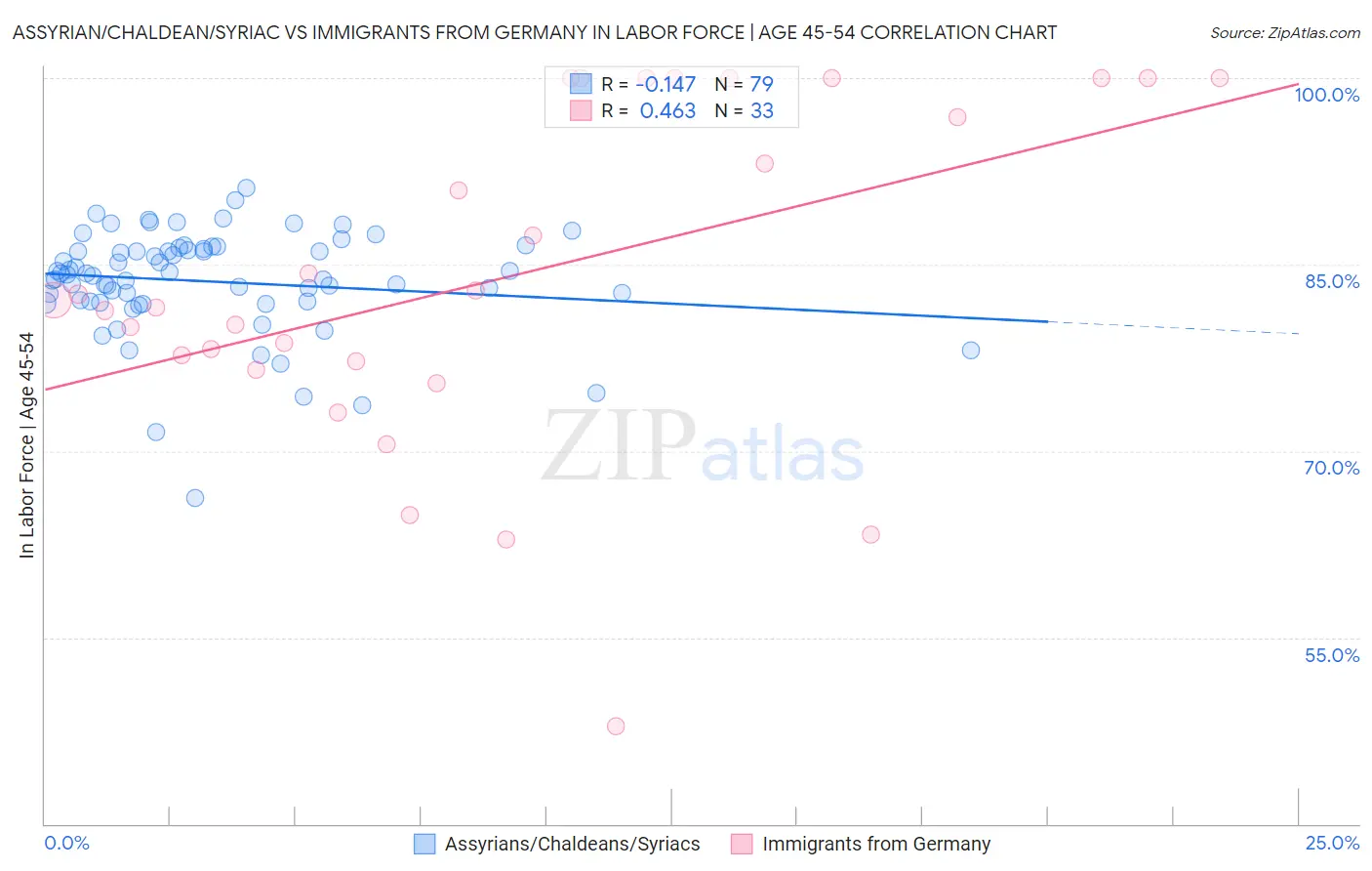 Assyrian/Chaldean/Syriac vs Immigrants from Germany In Labor Force | Age 45-54