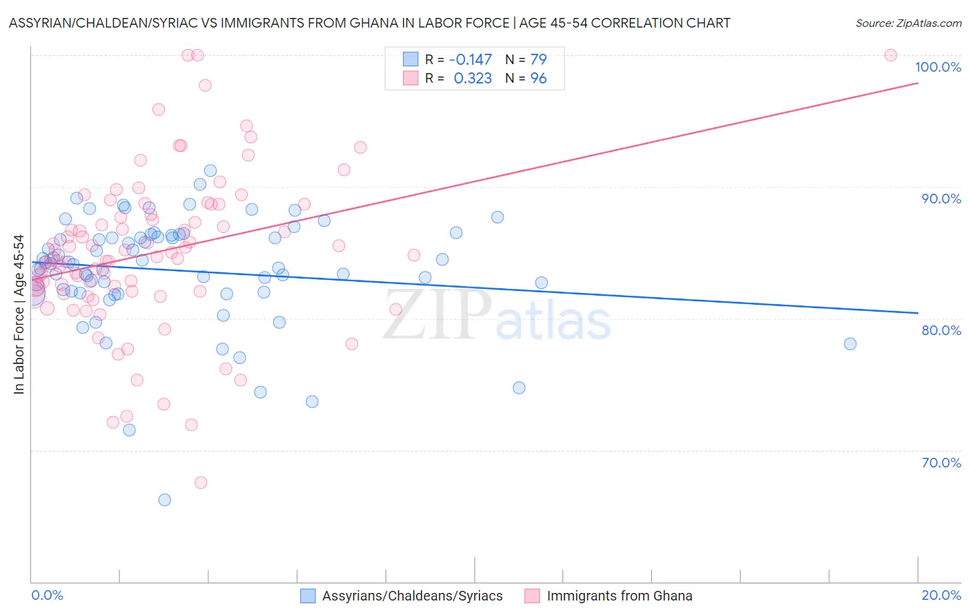 Assyrian/Chaldean/Syriac vs Immigrants from Ghana In Labor Force | Age 45-54