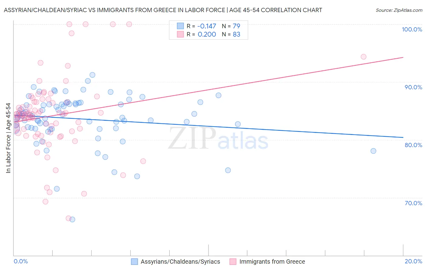 Assyrian/Chaldean/Syriac vs Immigrants from Greece In Labor Force | Age 45-54