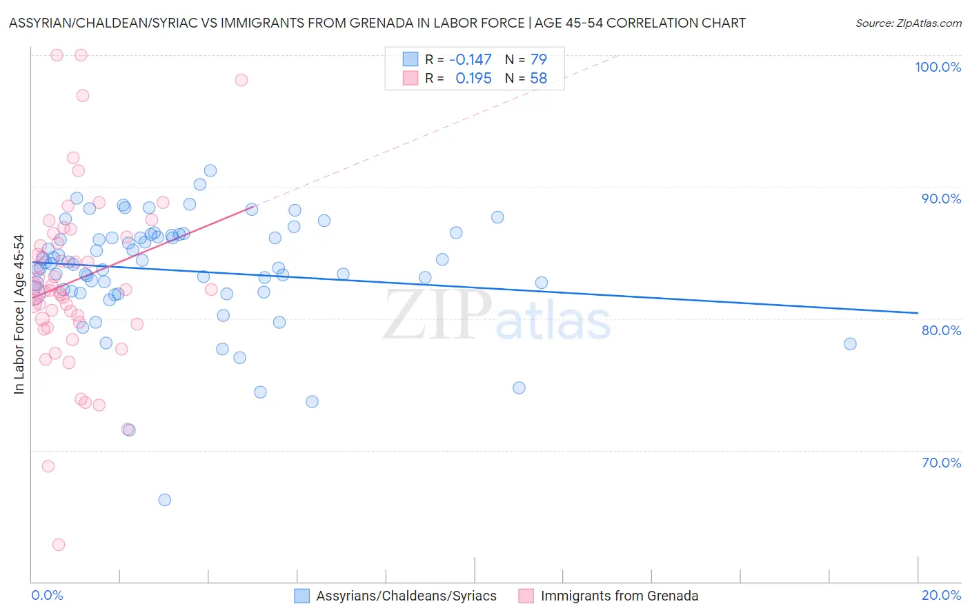 Assyrian/Chaldean/Syriac vs Immigrants from Grenada In Labor Force | Age 45-54