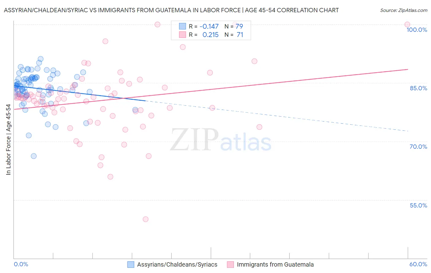 Assyrian/Chaldean/Syriac vs Immigrants from Guatemala In Labor Force | Age 45-54