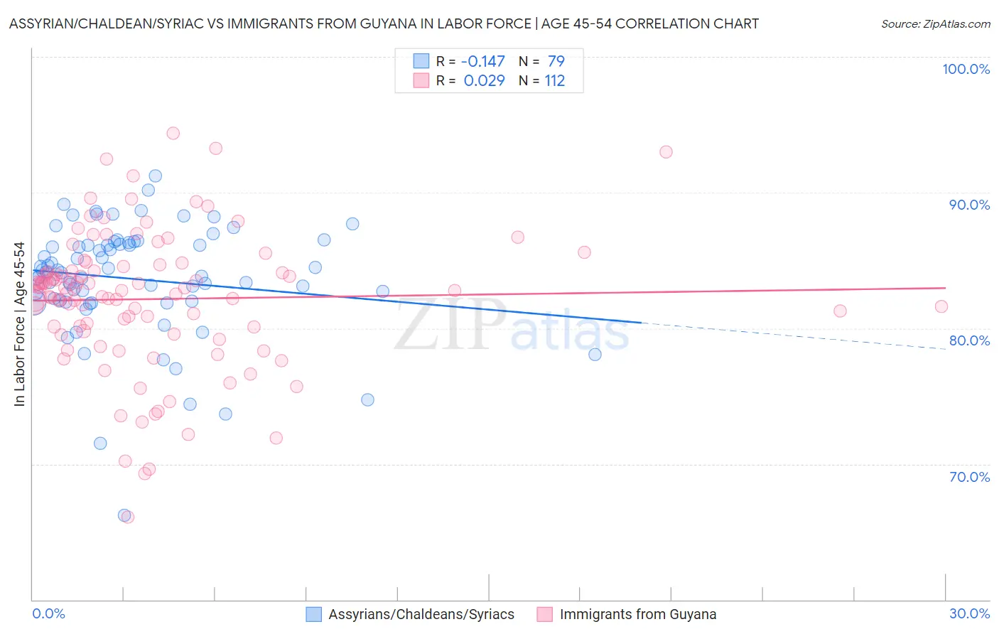Assyrian/Chaldean/Syriac vs Immigrants from Guyana In Labor Force | Age 45-54