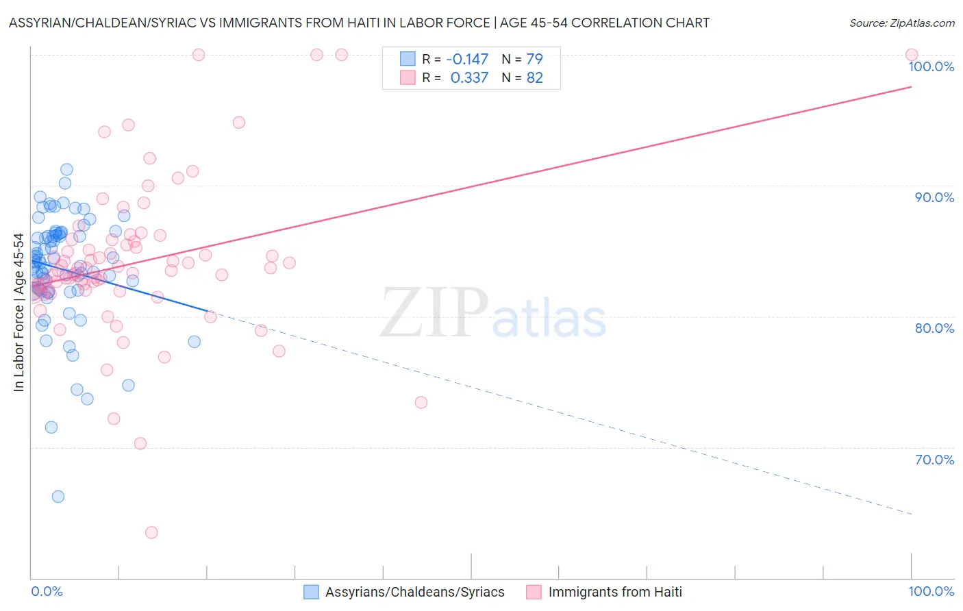 Assyrian/Chaldean/Syriac vs Immigrants from Haiti In Labor Force | Age 45-54